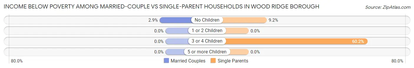 Income Below Poverty Among Married-Couple vs Single-Parent Households in Wood Ridge borough