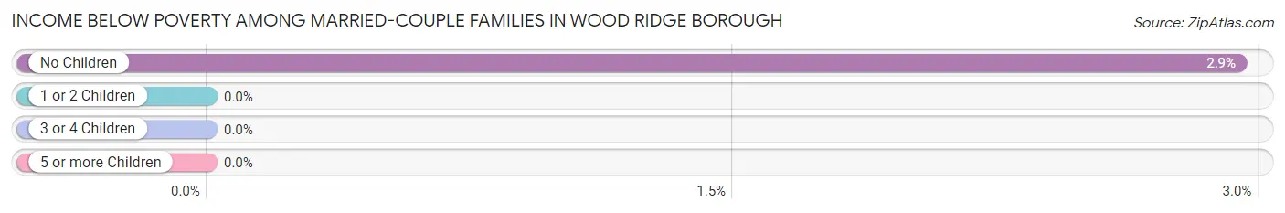 Income Below Poverty Among Married-Couple Families in Wood Ridge borough