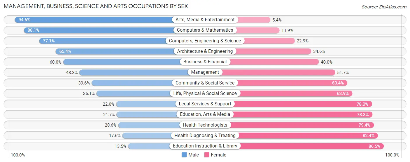 Management, Business, Science and Arts Occupations by Sex in Wood Ridge borough