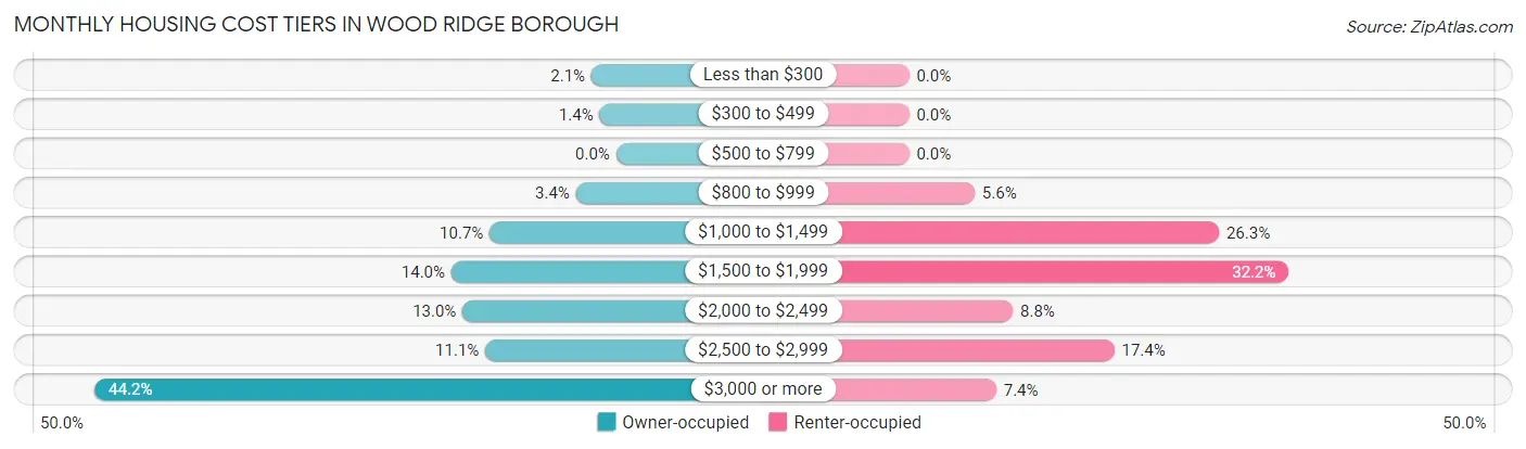 Monthly Housing Cost Tiers in Wood Ridge borough