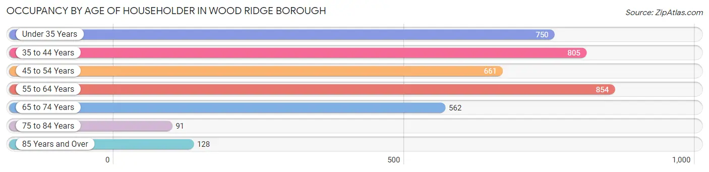 Occupancy by Age of Householder in Wood Ridge borough