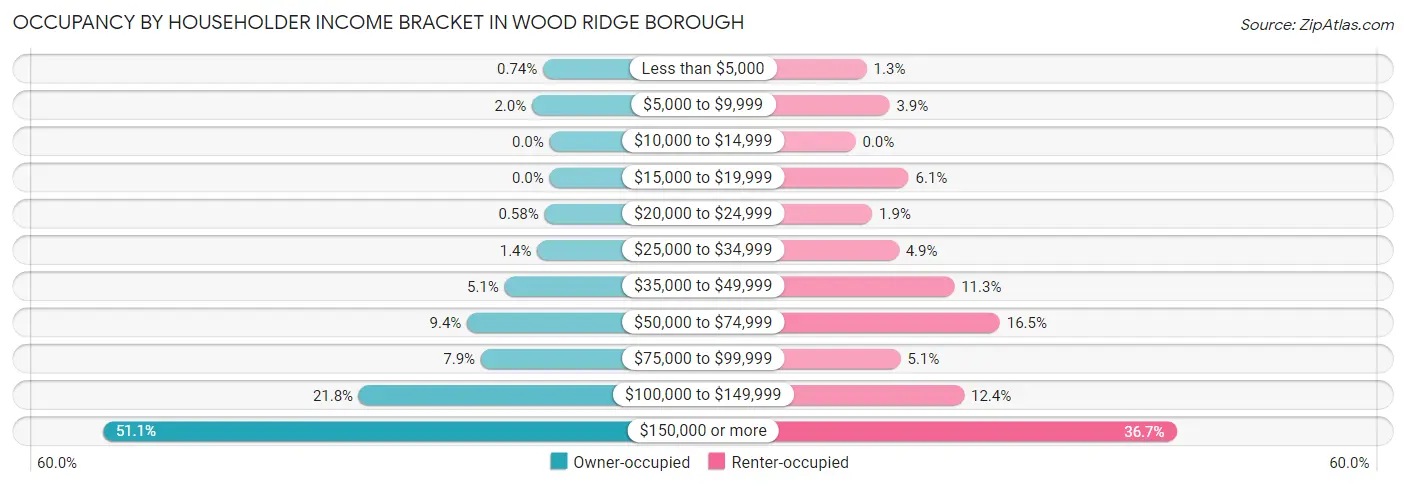 Occupancy by Householder Income Bracket in Wood Ridge borough