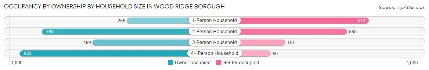 Occupancy by Ownership by Household Size in Wood Ridge borough