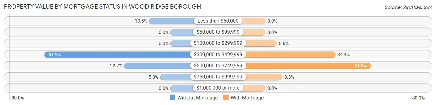 Property Value by Mortgage Status in Wood Ridge borough