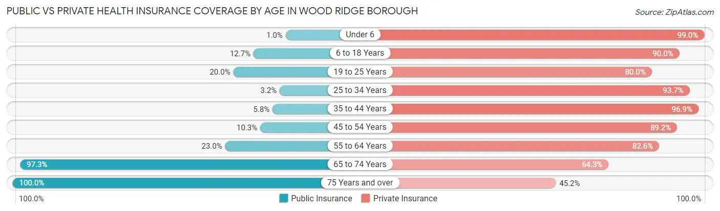 Public vs Private Health Insurance Coverage by Age in Wood Ridge borough