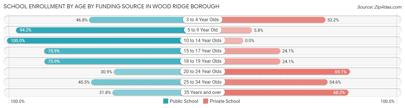 School Enrollment by Age by Funding Source in Wood Ridge borough