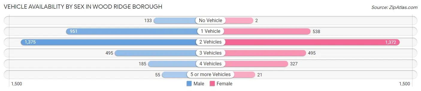 Vehicle Availability by Sex in Wood Ridge borough
