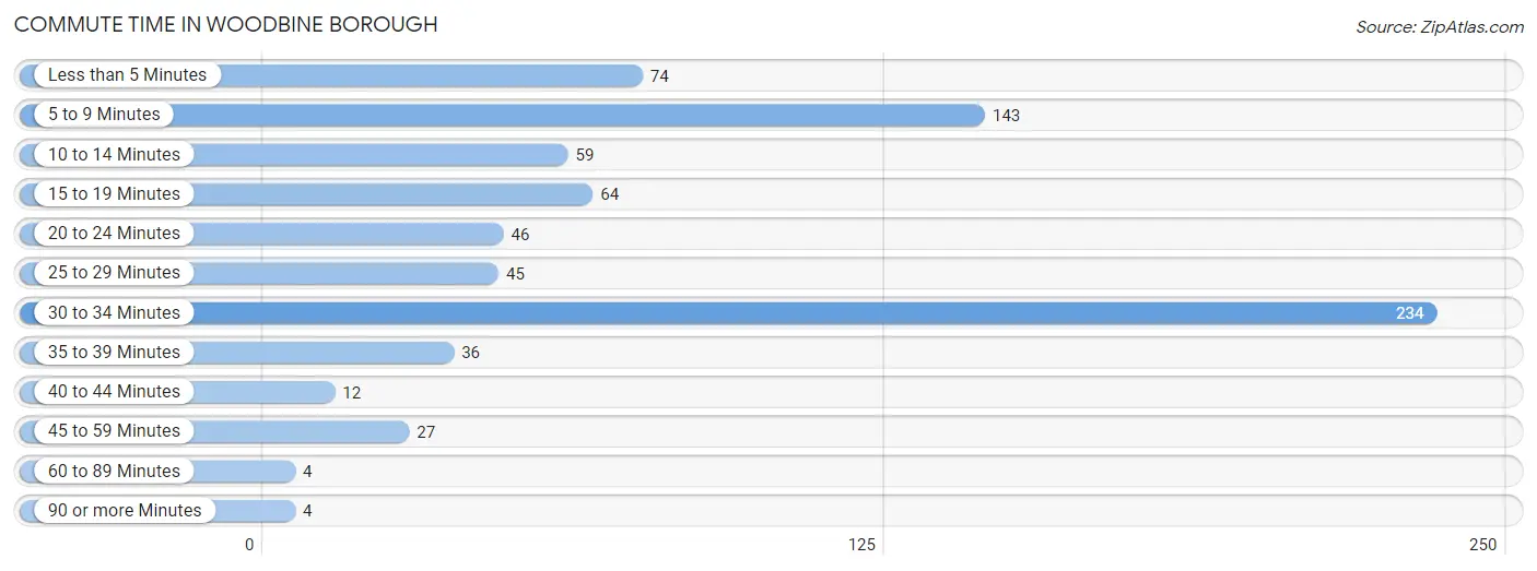 Commute Time in Woodbine borough