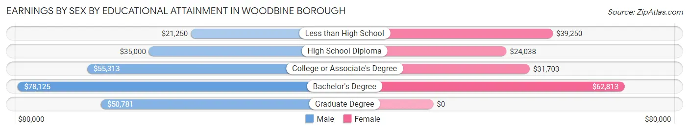 Earnings by Sex by Educational Attainment in Woodbine borough