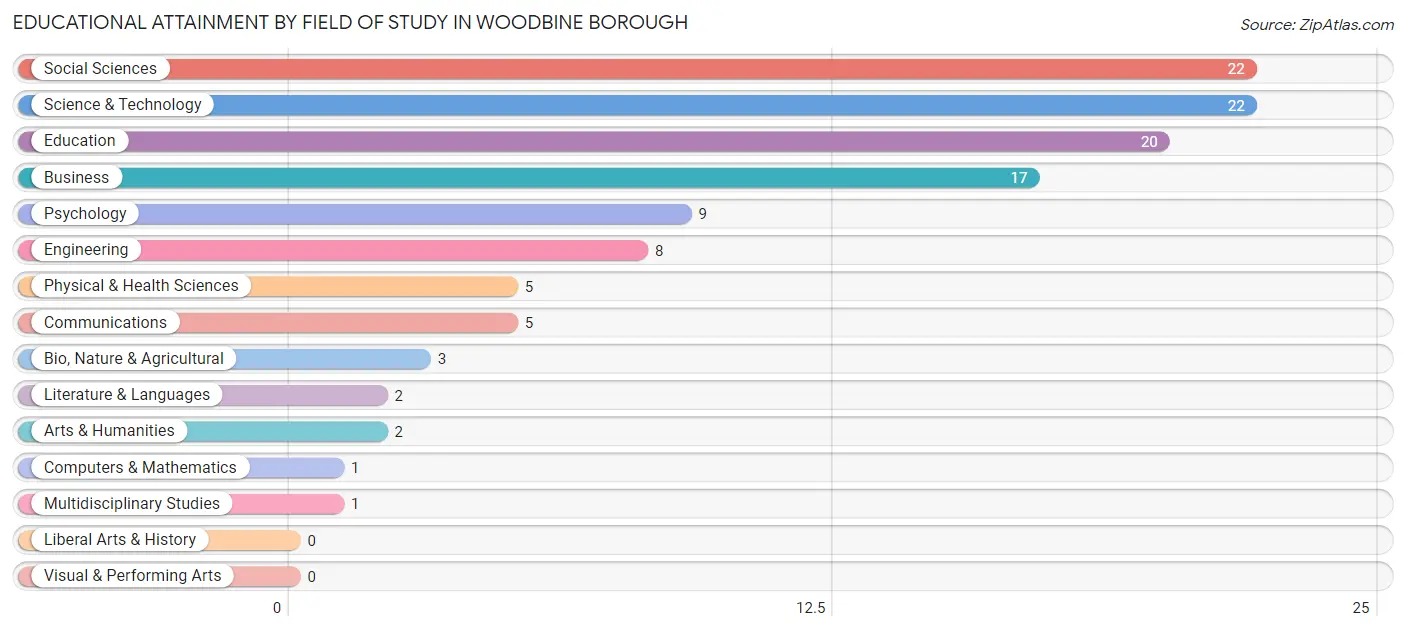 Educational Attainment by Field of Study in Woodbine borough