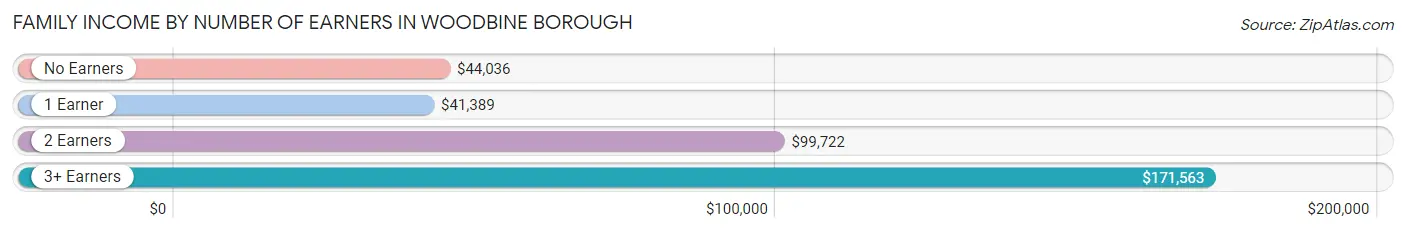 Family Income by Number of Earners in Woodbine borough