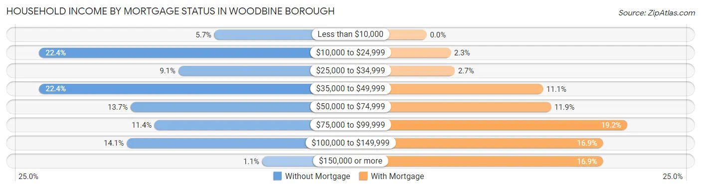 Household Income by Mortgage Status in Woodbine borough