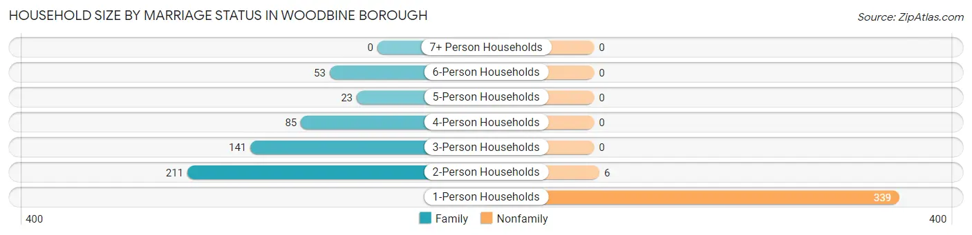 Household Size by Marriage Status in Woodbine borough