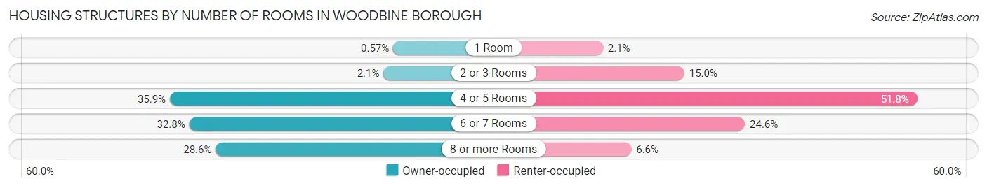 Housing Structures by Number of Rooms in Woodbine borough