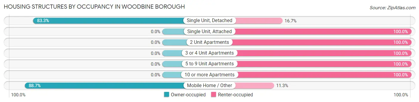 Housing Structures by Occupancy in Woodbine borough
