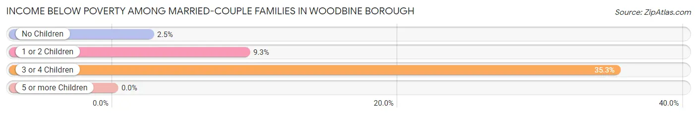 Income Below Poverty Among Married-Couple Families in Woodbine borough