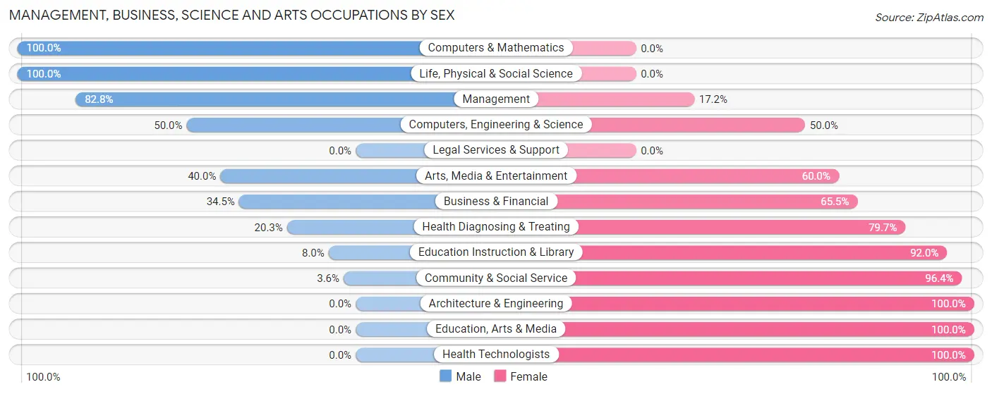 Management, Business, Science and Arts Occupations by Sex in Woodbine borough