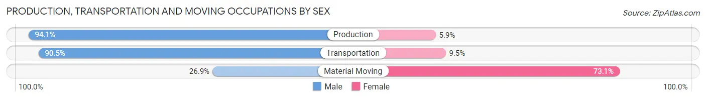Production, Transportation and Moving Occupations by Sex in Woodbine borough