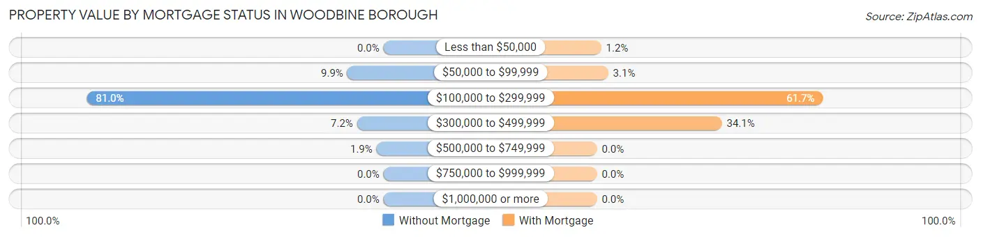 Property Value by Mortgage Status in Woodbine borough