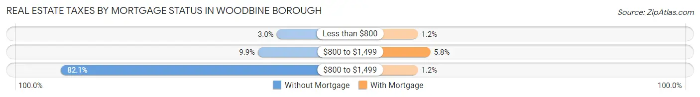 Real Estate Taxes by Mortgage Status in Woodbine borough