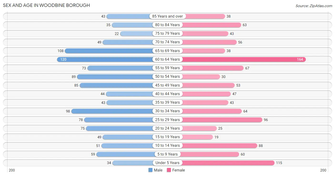 Sex and Age in Woodbine borough