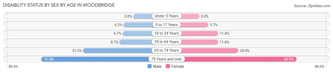 Disability Status by Sex by Age in Woodbridge