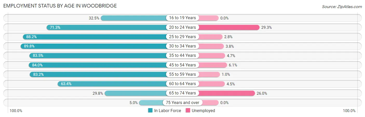 Employment Status by Age in Woodbridge