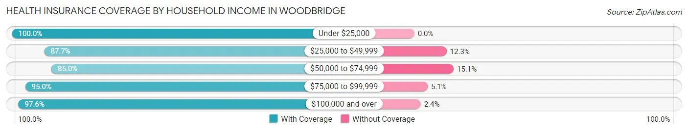 Health Insurance Coverage by Household Income in Woodbridge