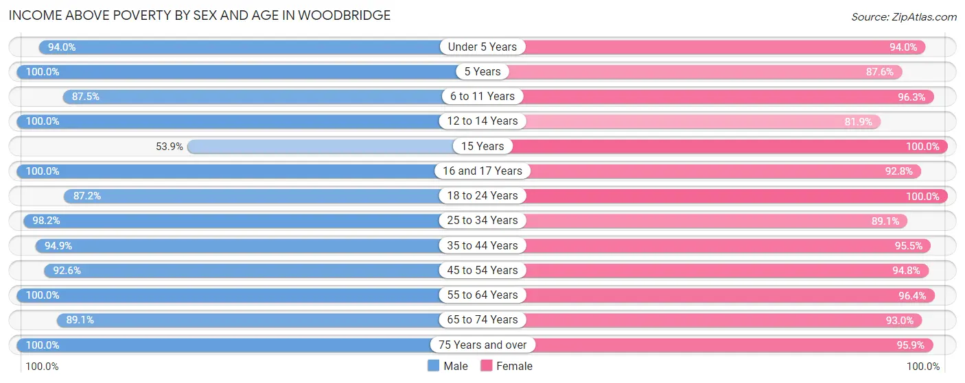 Income Above Poverty by Sex and Age in Woodbridge
