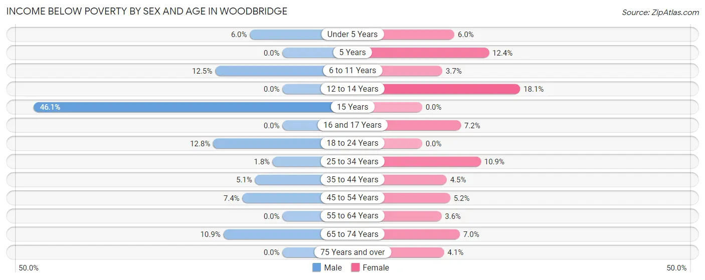 Income Below Poverty by Sex and Age in Woodbridge