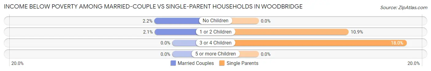 Income Below Poverty Among Married-Couple vs Single-Parent Households in Woodbridge