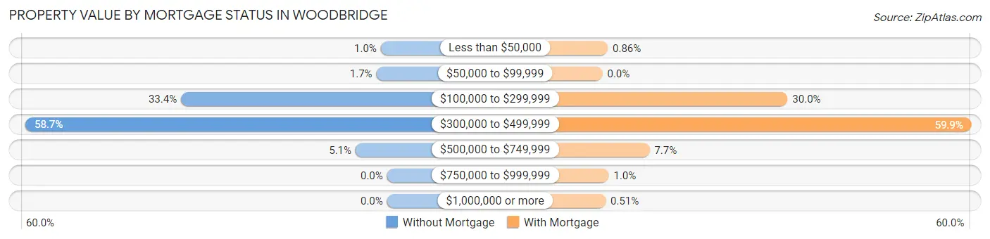 Property Value by Mortgage Status in Woodbridge