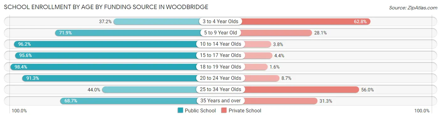 School Enrollment by Age by Funding Source in Woodbridge