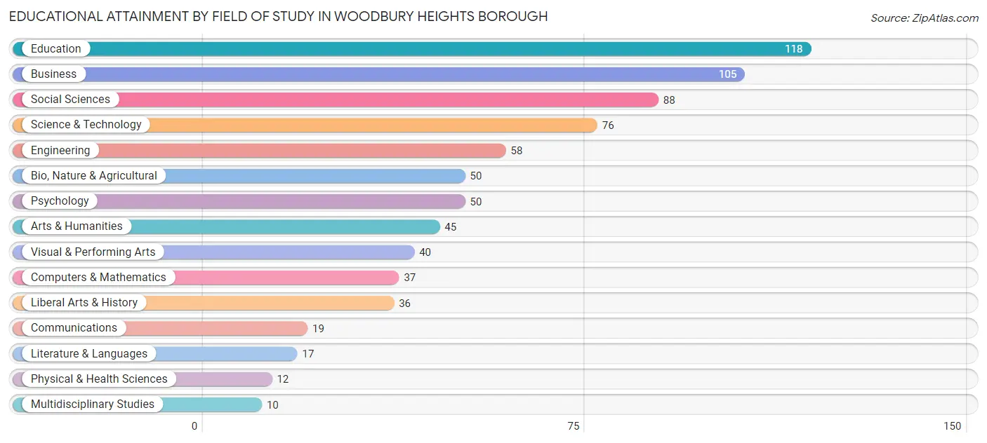 Educational Attainment by Field of Study in Woodbury Heights borough