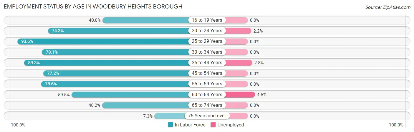 Employment Status by Age in Woodbury Heights borough