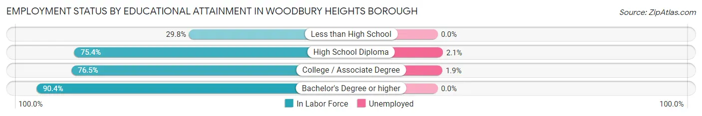 Employment Status by Educational Attainment in Woodbury Heights borough