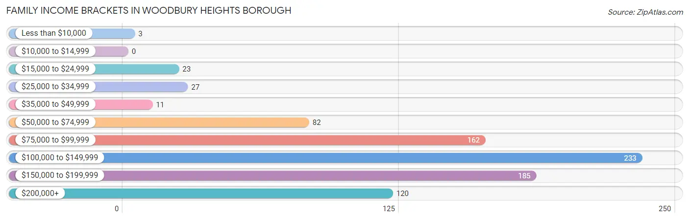 Family Income Brackets in Woodbury Heights borough