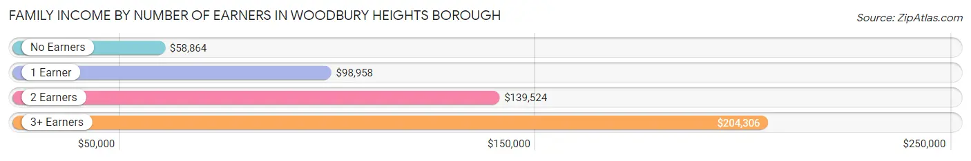 Family Income by Number of Earners in Woodbury Heights borough