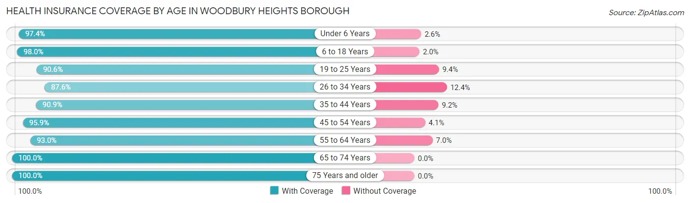 Health Insurance Coverage by Age in Woodbury Heights borough