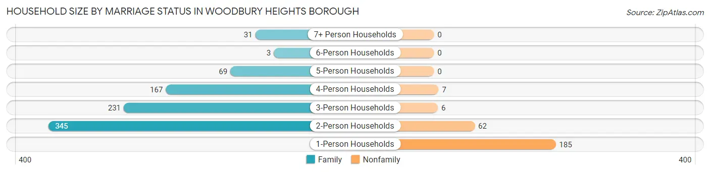 Household Size by Marriage Status in Woodbury Heights borough