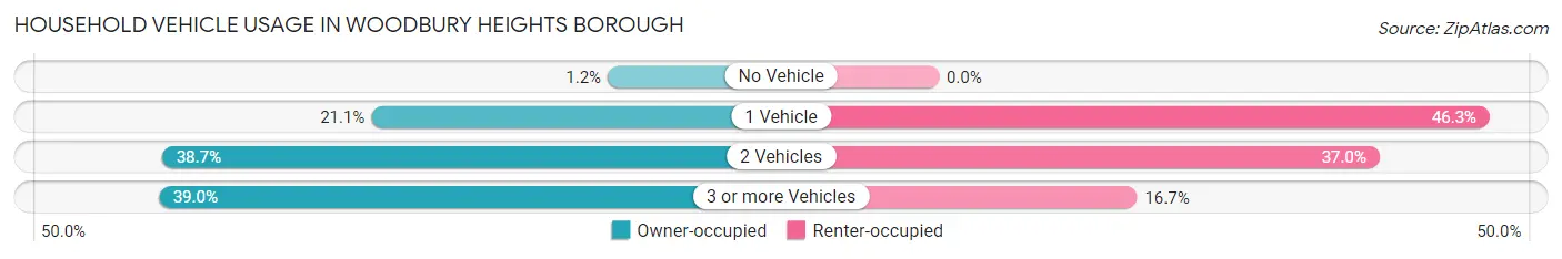 Household Vehicle Usage in Woodbury Heights borough