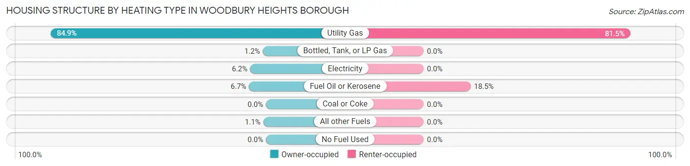 Housing Structure by Heating Type in Woodbury Heights borough