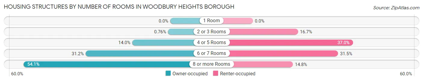 Housing Structures by Number of Rooms in Woodbury Heights borough