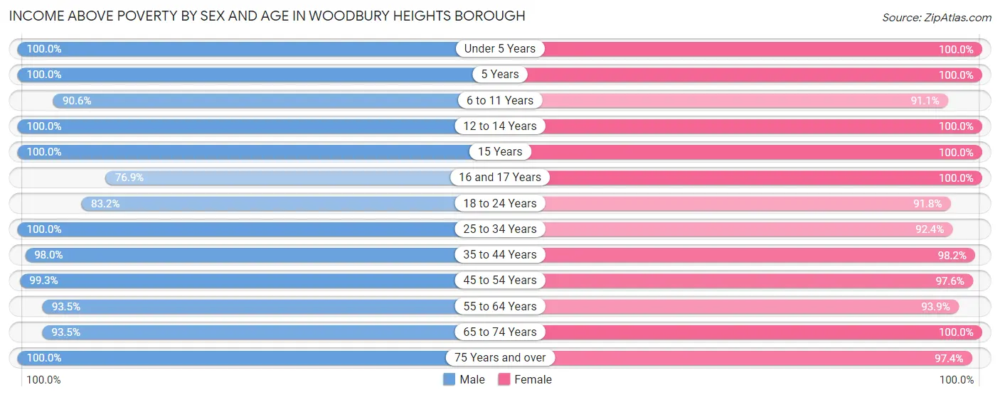 Income Above Poverty by Sex and Age in Woodbury Heights borough