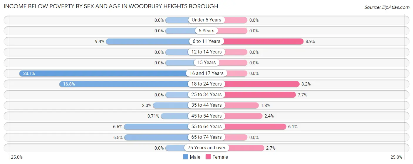 Income Below Poverty by Sex and Age in Woodbury Heights borough