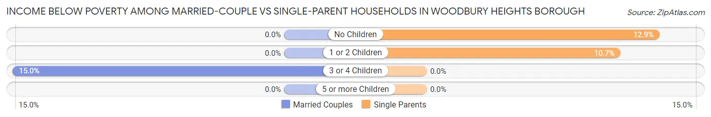 Income Below Poverty Among Married-Couple vs Single-Parent Households in Woodbury Heights borough