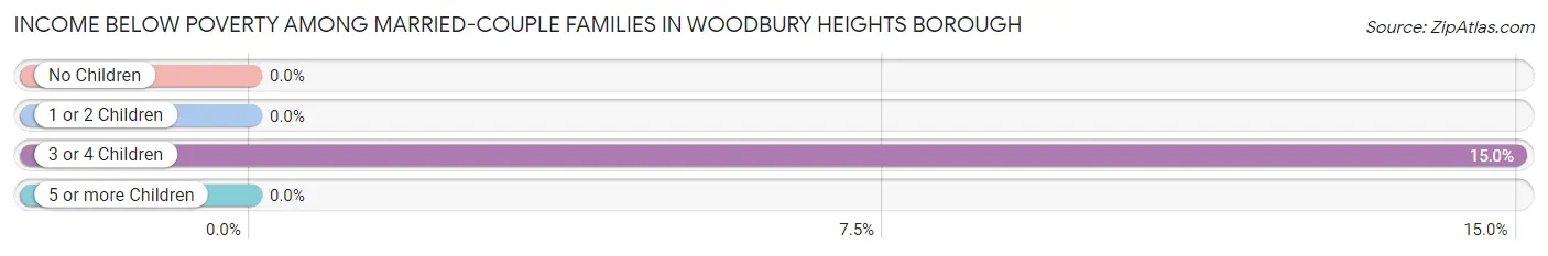 Income Below Poverty Among Married-Couple Families in Woodbury Heights borough