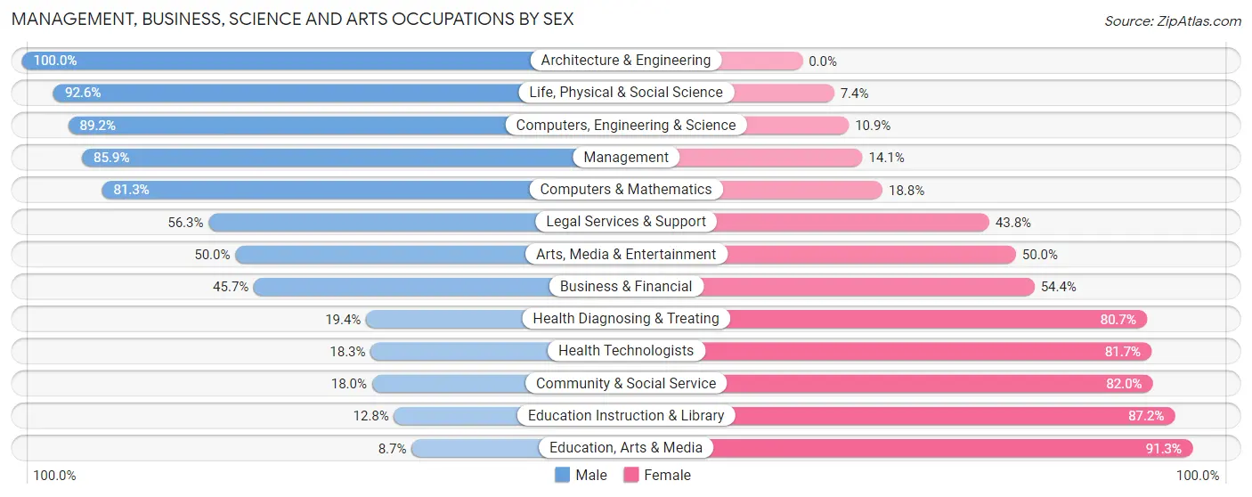 Management, Business, Science and Arts Occupations by Sex in Woodbury Heights borough