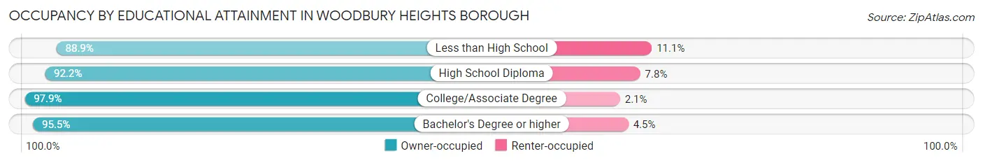 Occupancy by Educational Attainment in Woodbury Heights borough