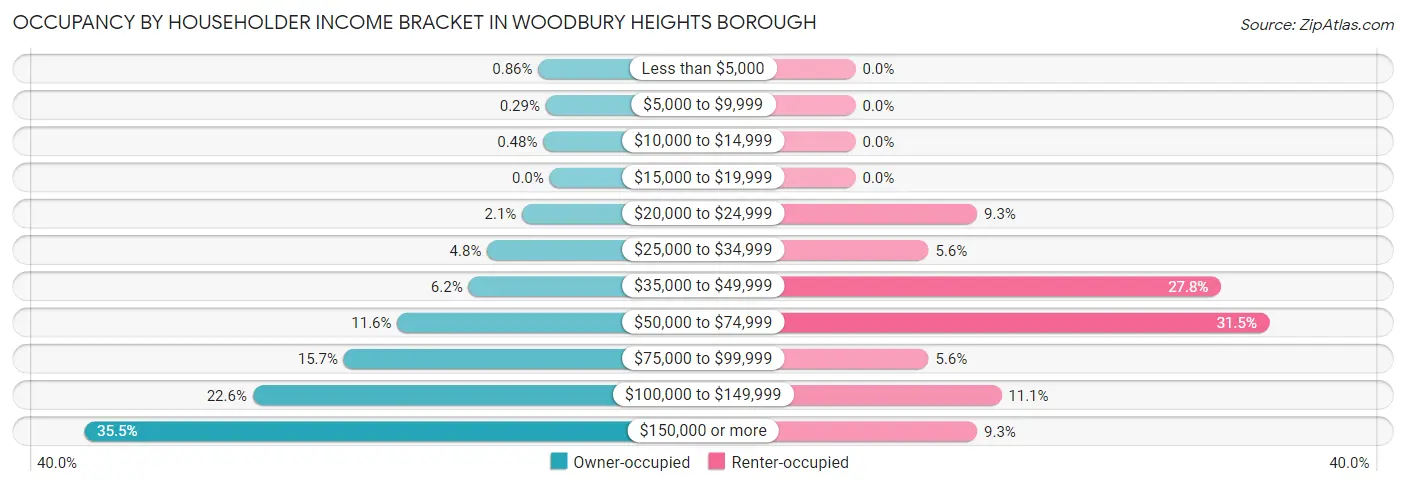Occupancy by Householder Income Bracket in Woodbury Heights borough